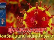 แย่แล้ว!! เปิดจังหวัดขึ้นแท่น คนติดโควิด มากสุด พุ่งแซงกรุงเทพฯ