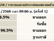 ราคาทองล่าสุด 2568 ตั้งแต่ต้นปี พุ่ง 19,000 บาท