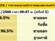 ประกาศด่วน!!ผิดคาดมาก!!ราคาทอง พุ่งไม่หยุด ล่าสุดปรับขึ้น 5 ครั้งรวด