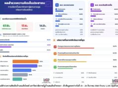 บ้านสมเด็จโพล เผยคนที่คนกรุงเทพฯ คิดว่าเหมาะกับตำแหน่งนายกรัฐมนตรีมากที่สุด